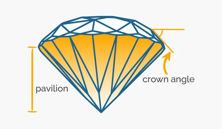 Diamond Guide: The Ideal Crown Angle and Pavilion Depth