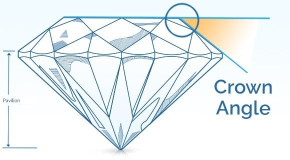 Diamond Guide: The Ideal Crown Angle and Pavilion Depth