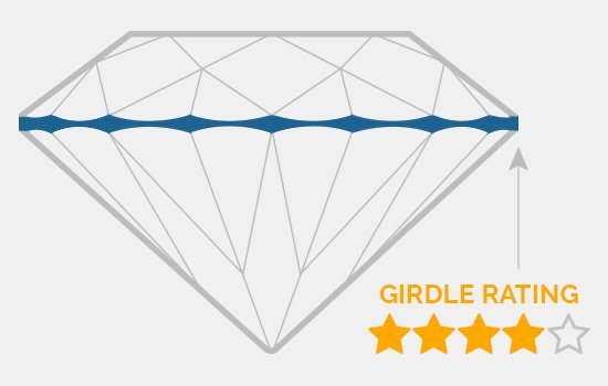 Diamond Girdle, What is the Girdle of a Diamond